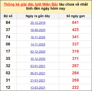 Dự đoán lô đẹp nhất 9/1